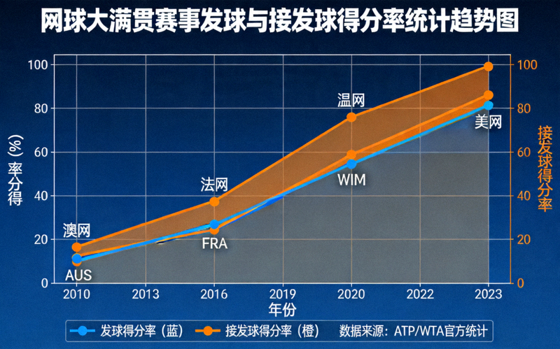 网球大满贯赛事发球与接发球得分率统计趋势图